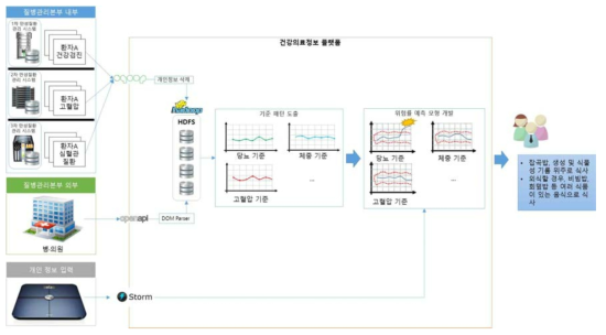 헬스 IoT 데이터 기반 개인 건강관리 서비스 예시