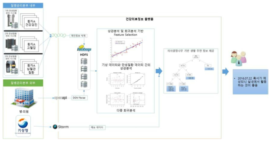 기상 데이터 기반 생활 관리 서비스 예시