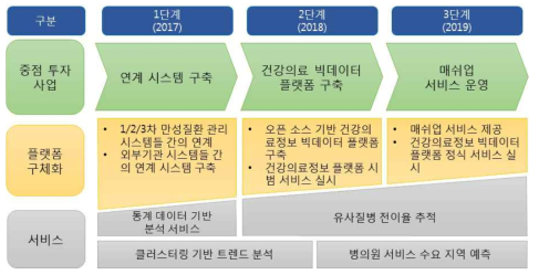 단계별 건강의료정보 빅데이터 플랫폼 구축 로드맵