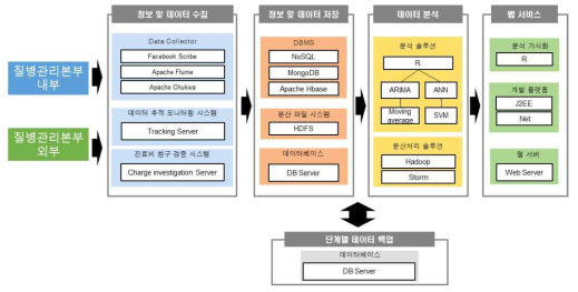 건강의료 빅데이터 플랫폼 소프트웨어 스택