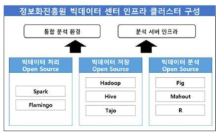 정보화진흥원 빅데이터 센터 클러스터구성