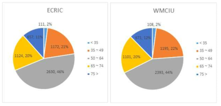 ECRIC, WMCIU의 나이별 집계 분석