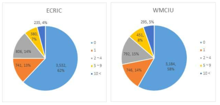 ECRIC, WMCIU의 겨드랑이 결절 상태 집계 분석