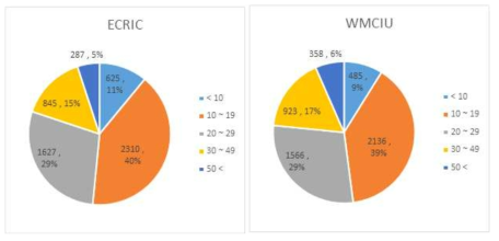 ECRIC, WMCIU의 종양 크기 집계 분석