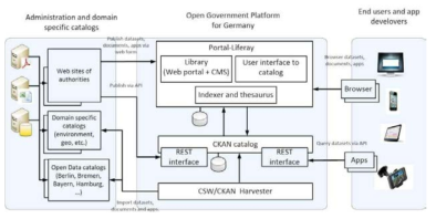 오픈 플랫폼 CKAN
