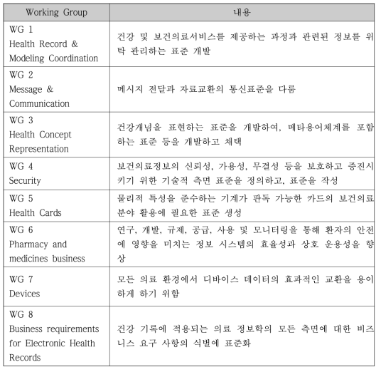 Wroking Group 분류 및 내용