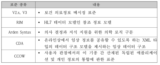 표준 종류 및 내용