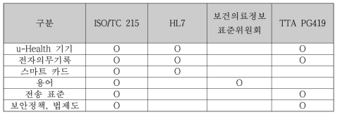 표준 현황 정리