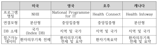 국가별 구가보건의료정보인프라(NHII) 비교
