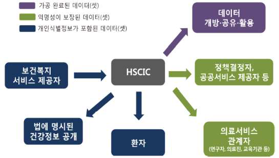 Care.Date 프로그램의 건강정보데이터 제공 서비스 흐름도