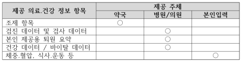 제공되는 정보의 표준항목