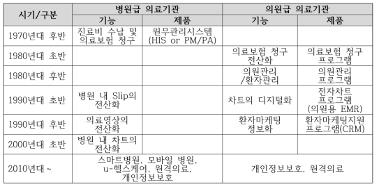 시기별 의료기관의 정보화 발전사