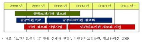 국가보건의료정보화(EHR) 사업 일정표