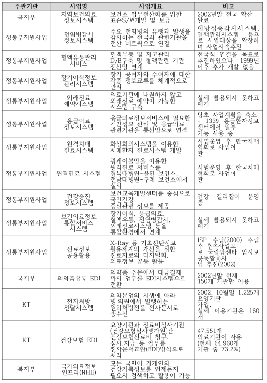 각 기관별 보건의료분야 정책사업 예시