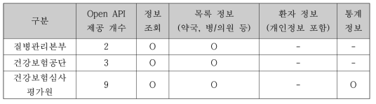 각 기관별 Open API 제공현황