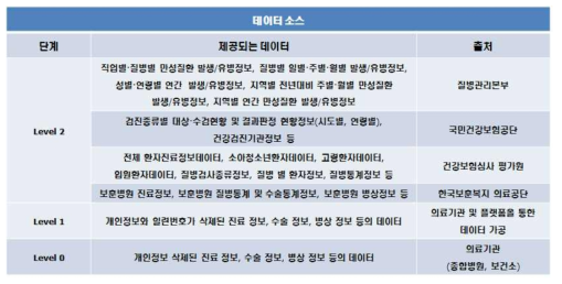 소스 데이터 레벨에 따른 공개된 건강의료정보