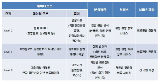 데이터 확보 레벨에 따른 서비스 및 이용자