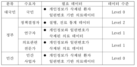 분류 별 필요 데이터 및 수준