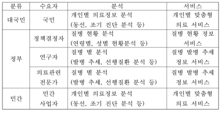 분류 별 분석 서비스