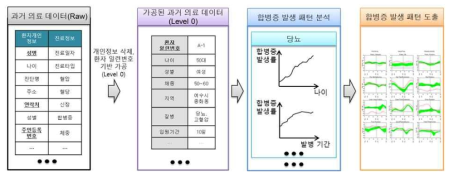 Level 0 가능 서비스