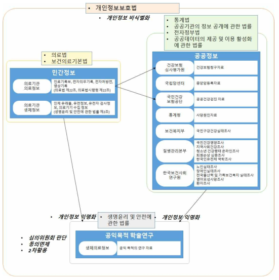 건강의료정보 관련 법제도 체계