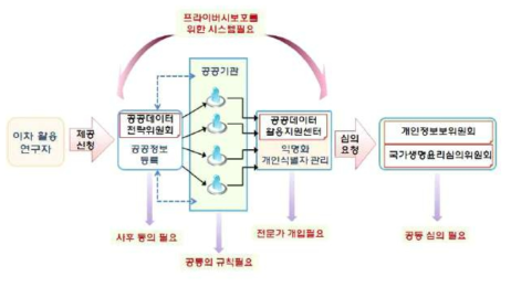 건강의료정보 이차 활용을 위한 체계 개선안