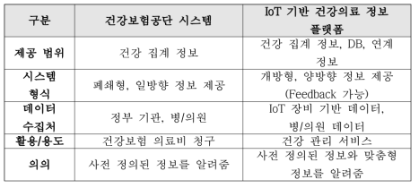 건강보험공단 시스템과의 비교