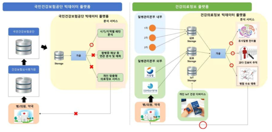 국민건강보험공단 플랫폼과 건강의료정보 플랫폼과의 차이