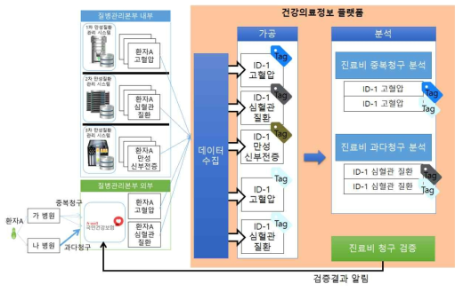 진료비 청구 검증 시스템을 이용한 진료비 중복/과다 청구 결과 알림 예시