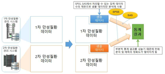 기존 의료정보 분석의 한계