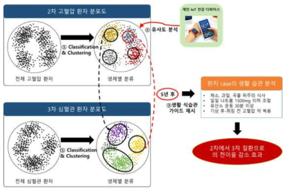 2차 질환에서 3차 질환으로의 전이율 분석 및 예측 서비스