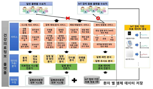 건강 의료 정보 플랫폼 서비스 제공 방안