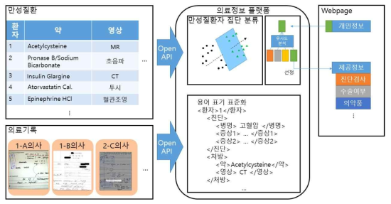 오진 및 의약품 오남용 예방을 위한 환자 신뢰 서비스 예시