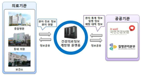 건강의료정보 개방형 플랫폼을 이용한 정보공유