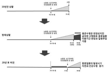 만성질환 전이 추적관리의 효과