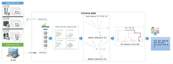 만성질환별 전이 추적 서비스 예시