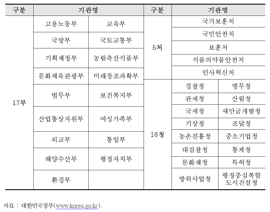 중앙행정기관 17부 5처 16청