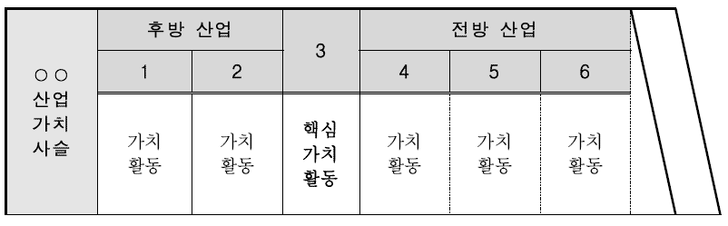 해당 산업의 가치사슬 정의