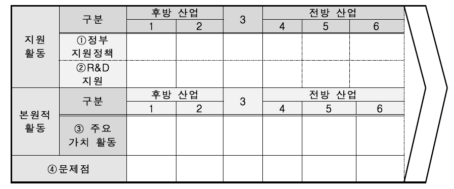 정책기획고도화를 위한 산업정책 가치사슬 분석 프레임