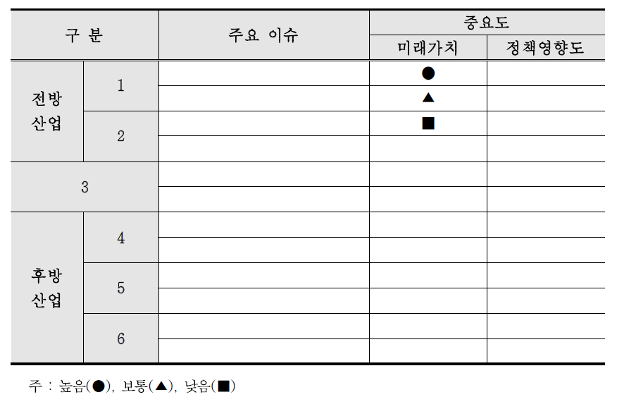 정책기획고도화를 위한 핵심이슈 중요도 분석 프레임