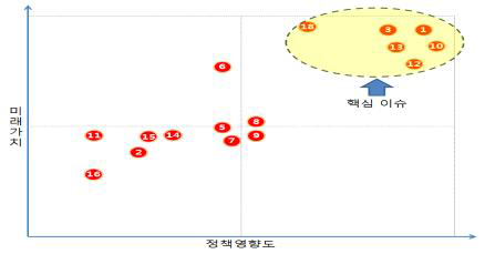 정책기획고도화를 위한 핵심이슈 매트릭스(예시)