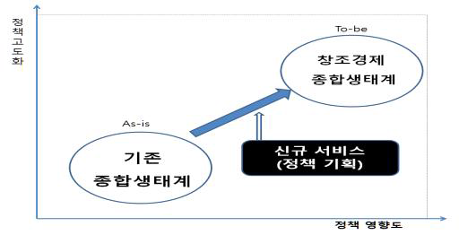 정책기획고도화를 통한 정책 방향성 도출