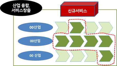 핵심과제 실현을 위한 융합 가치사슬 도출