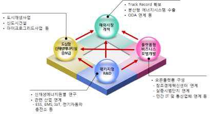 신규서비스 정의(예시