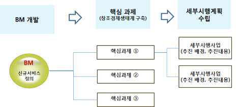 세부시행사업 수립 구성도