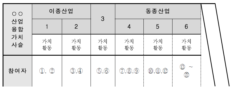 해당 산업의 이해관계자 정리