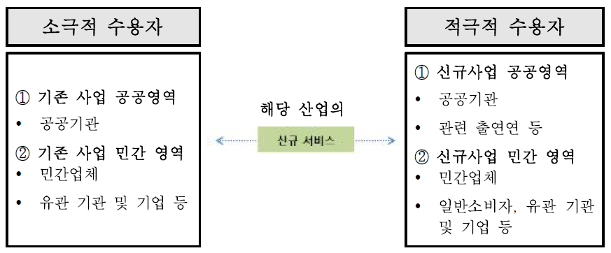 해당 산업의 이해관계자 수용도 분석