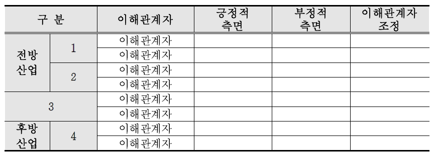 해당 산업의 가치 활동별 이해관계자 조정