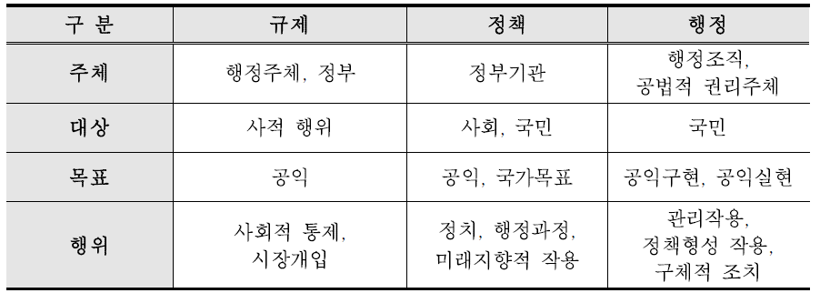 정부규제와 유사 개념