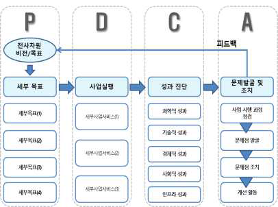 PDCA 성과관리 방안